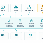 Diagram of governed AI access through an MCP server: an AI assistant, copilot, AI agent and LLM workflow connect through Maicell’s Fabric, which authenticates, scopes, executes and records each request before it reaches ERP, CRM, payments and inventory. An agent that connects straight to the data warehouse is marked as an ungoverned shortcut that bypasses existing controls.