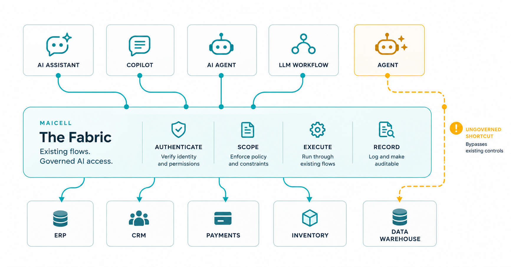 MCP server: governed AI access through The Fabric Diagram of governed AI access through an MCP server: an AI assistant, copilot, AI agent and LLM workflow connect through Maicell’s Fabric, which authenticates, scopes, executes and records each request before it reaches ERP, CRM, payments and inventory. An agent that connects straight to the data warehouse is marked as an ungoverned shortcut that bypasses existing controls.