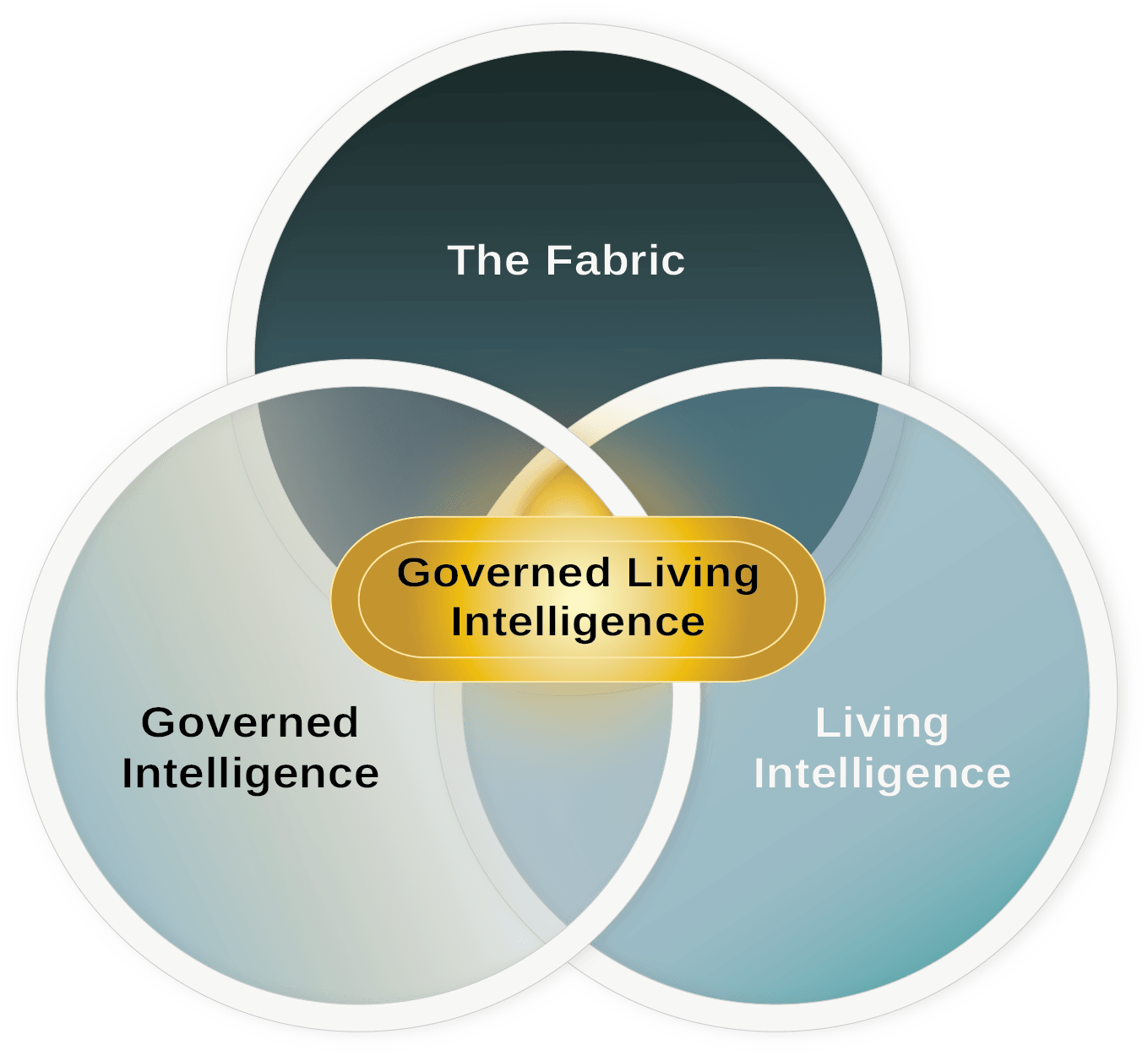 Maicell Governed Intelligence enterprise AI — category definition Venn diagram Maicell Governed Intelligence — enterprise AI decisions governed at the intersection of The Fabric, Governed Intelligence, and Living Intelligence. At the centre: Governed Living Intelligence.