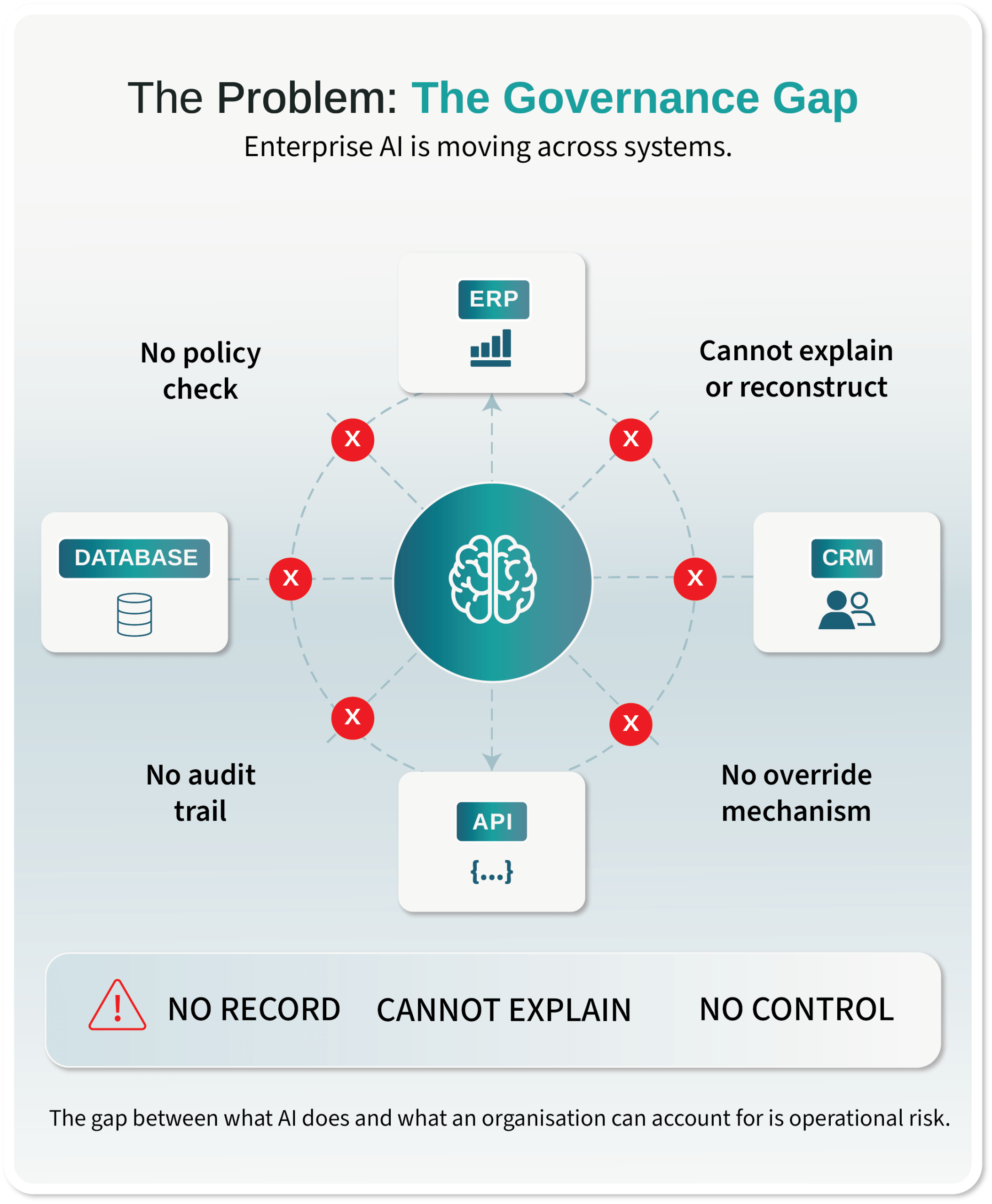 Maicell Governed Intelligence; the problem of ungoverned AI decisions Diagram showing ungoverned enterprise AI: AI systems connected to ERP, Database, CRM, and API with no policy check, no audit trail, no override mechanism, and no ability to explain or reconstruct decisions. The accountability gap that Governed Intelligence closes.
