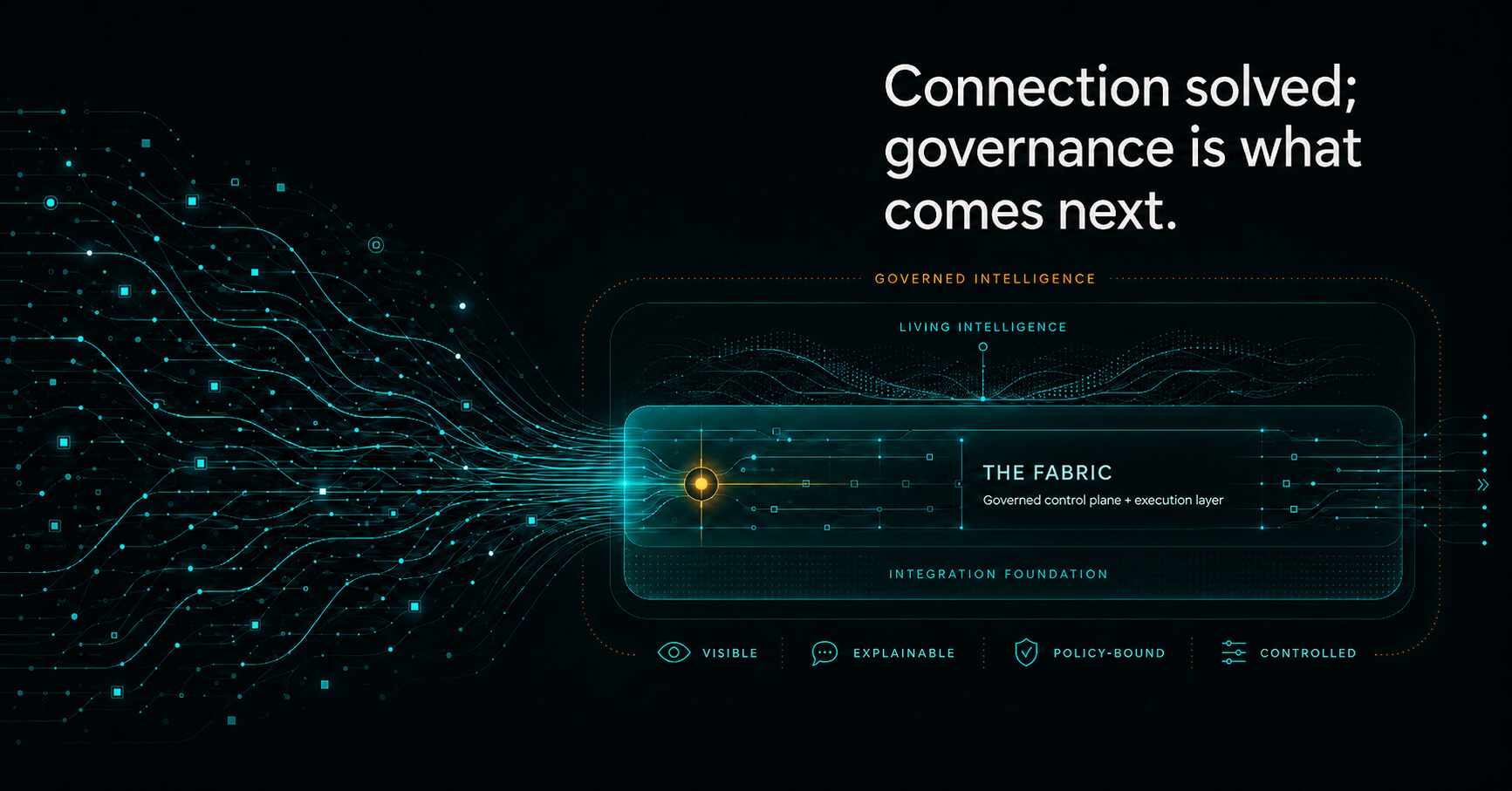 The AI governance layer — Maicell’s Governed Intelligence architecture The AI governance layer in an enterprise integration stack: data connections converge into The Fabric, Maicell's governed control plane and execution layer, on an integration foundation, with Living Intelligence as the reasoning layer above — visible, explainable, policy-bound, and controlled. Maicell's model for Governed Intelligence.