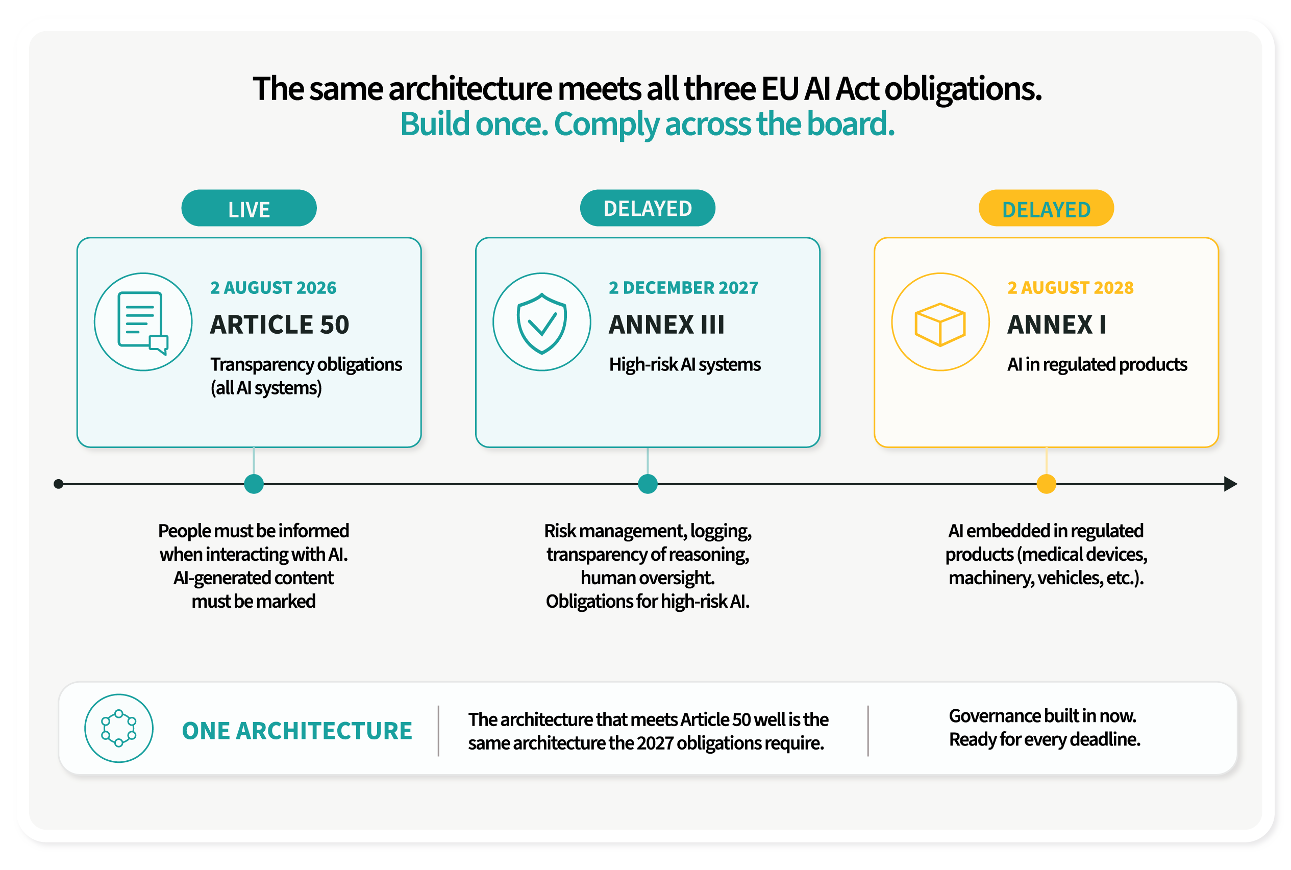 EU AI Act compliance timeline 2026–2028 EU AI Act compliance timeline: Article 50 August 2026, Annex III December 2027, Annex I August 2028