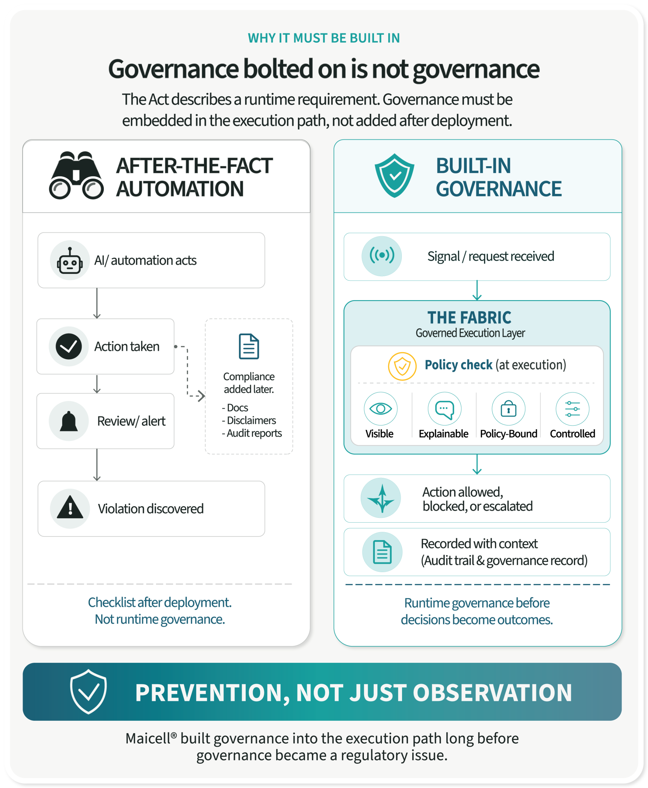 Governance built in vs bolted on — EU AI Act EU AI Act compliance: governance built into the execution layer versus documentation bolted on after deployment
