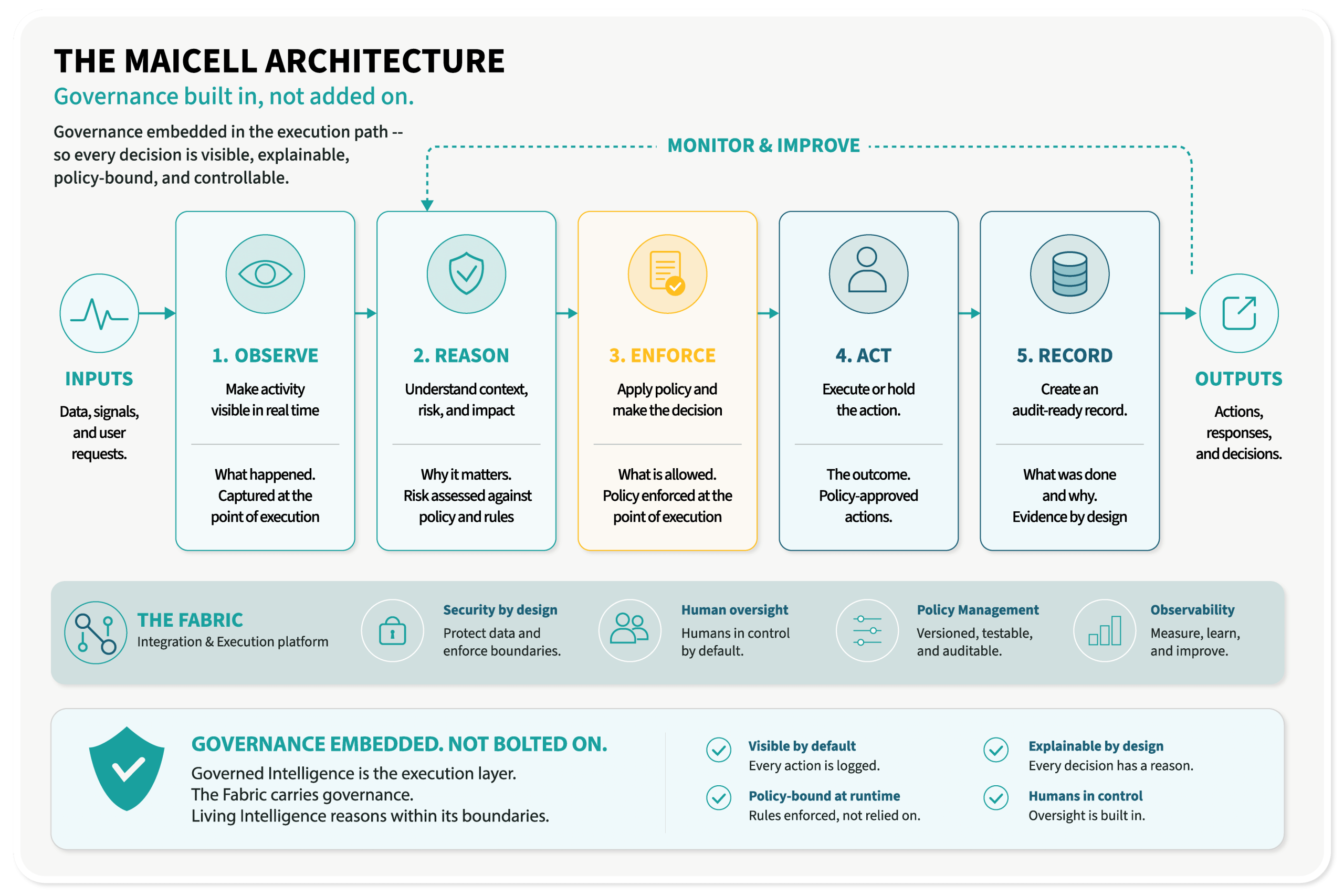 The Maicell architecture — Governed Intelligence The Maicell architecture: Governed Intelligence embedded in the execution path, governance built in not bolted on