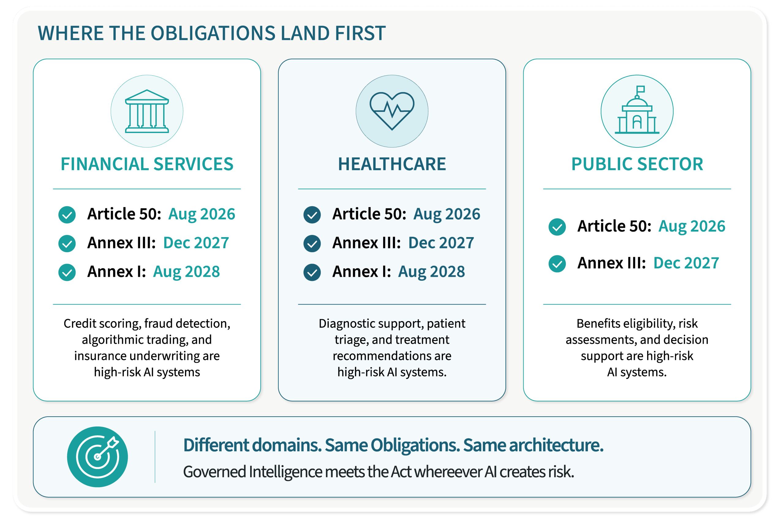 Where EU AI Act obligations land first: financial services, healthcare and public sector across the 2026 to 2028 deadlines