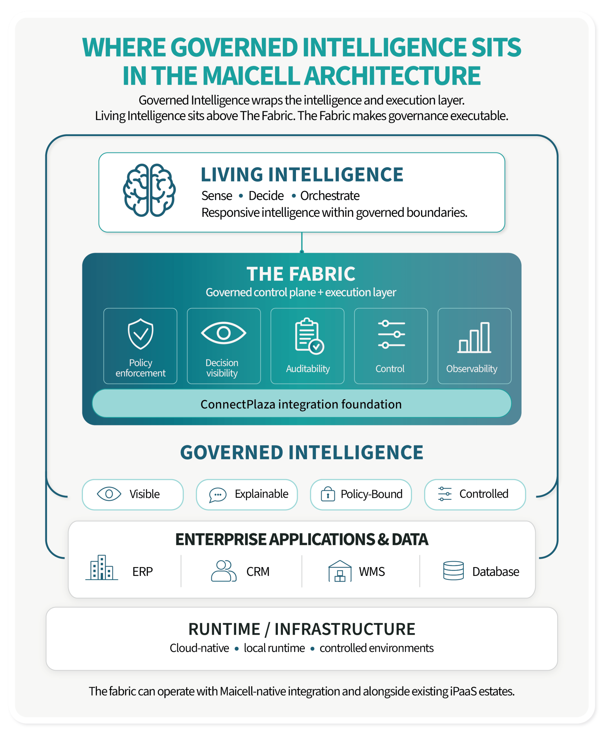 Maicell Governed Intelligence architecture — Living Intelligence, The Fabric, and enterprise systems Maicell architecture showing where Governed Intelligence sits. Living Intelligence at the top with Sense, Decide, Orchestrate capabilities. The Fabric as the governed control plane providing policy enforcement, decision visibility, auditability, control, and observability on the ConnectPlaza integration foundation. Governed Intelligence spanning the full stack above Enterprise Applications including ERP, CRM, WMS, and Database.