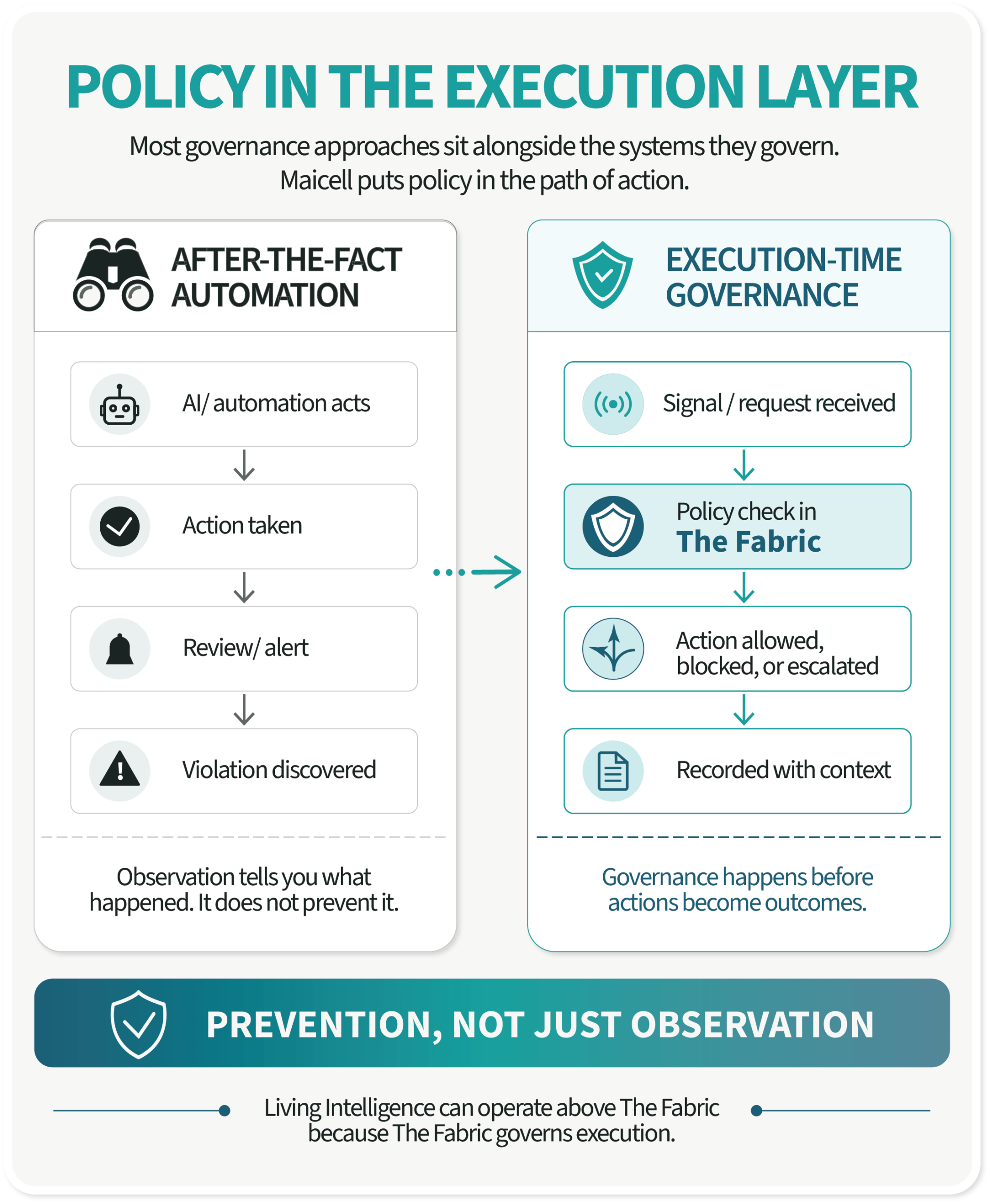 Maicell Governed Intelligence — policy in the execution layer: prevention not observation Maicell Governed Intelligence — policy in the execution layer. Left: after-the-fact observation where AI acts, action taken, reviewed, then violation discovered. Right: execution-time governance where signal received, policy check runs in The Fabric, action allowed blocked or escalated, then recorded with full context. Prevention, not just observation.