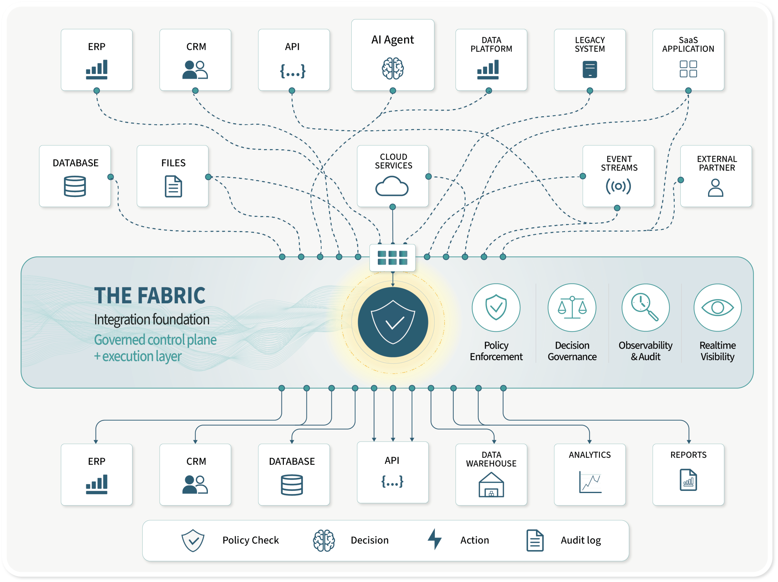 The Fabric: policy enforcement, observability and audit built into the integration layer.